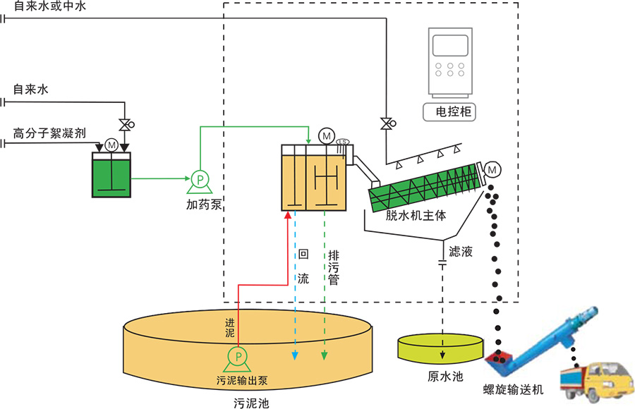 疊式污泥脫水機