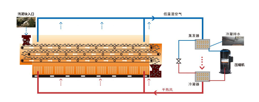 污泥干化處理怎么更安全更環(huán)保呢?.png 604.png